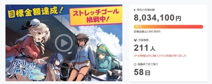 スーパーリアル麻雀VRのクラファン→2日で800万　異世界ピアキャロ→60日で400万