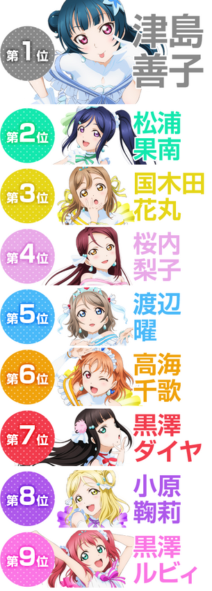 『ラブライブ！サンシャイン』Aqours第2回センターポジション総選挙中間発表でヨハネが一位wwwwwww