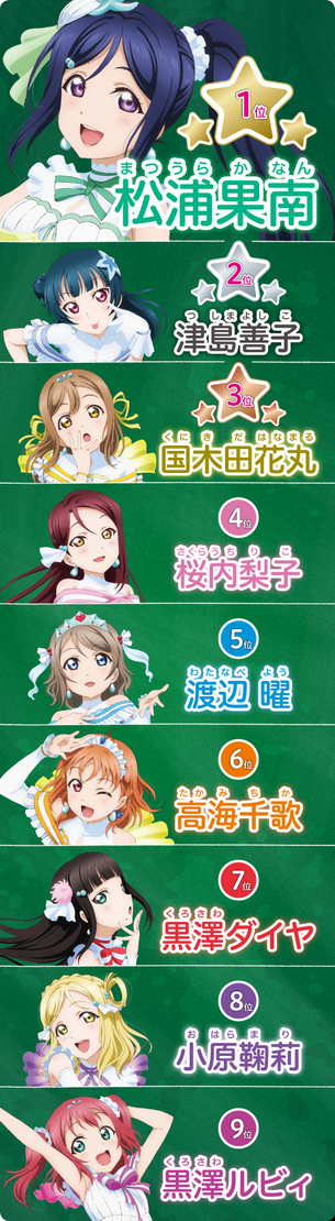 『ラブライブ！サンシャイン！！』第2回Aqoursセンター決定総選挙の結果！1位は松浦果南ちゃん！！