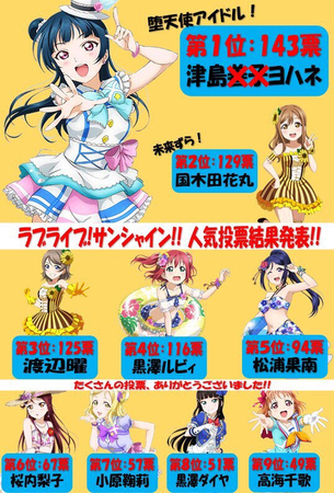 【画像あり】『ラブライブ！サンシャイン』でのキャラ人気wwwwwwwwww