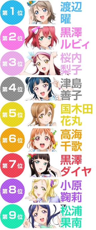 【画像あり】『ラブライブ！サンシャイン』のキャラ人気wwwwwwwwwwwww