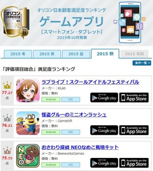 『ラブライブ！』スクフェスがオリコン日本顧客満足度ランキングで過去最高の満足度で1位を獲得！！