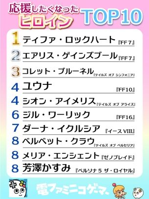 【画像】「応援したいゲームのヒロイン」ランキング、発表される