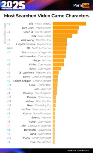 エロ動画サイト「Pornhub」が2025年に検索されたゲームキャラランキングを発表！またあのキャラが1位になる