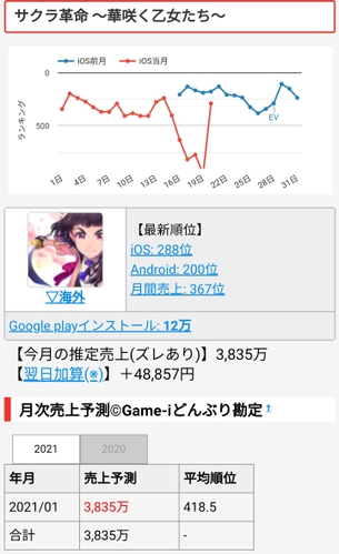 【朗報】サクラ革命さん、エッチな新キャラを追加してセルランが爆上げしてしまう