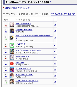 【画像】『崩壊スターレイル』、おっぱい＆パンチラキャラ実装でセルラン1位達成