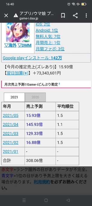 【朗報】覇権ソシャゲー、ウマ娘さん、とんでもないことなってしまうwwwwwwww