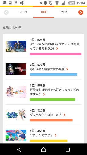【悲報】異世界なろうアニメの視聴者層、ガチで30～50歳のおっさんだったwwwwwwww